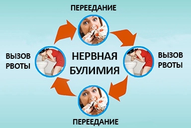 Лечение булимии в Оловянной